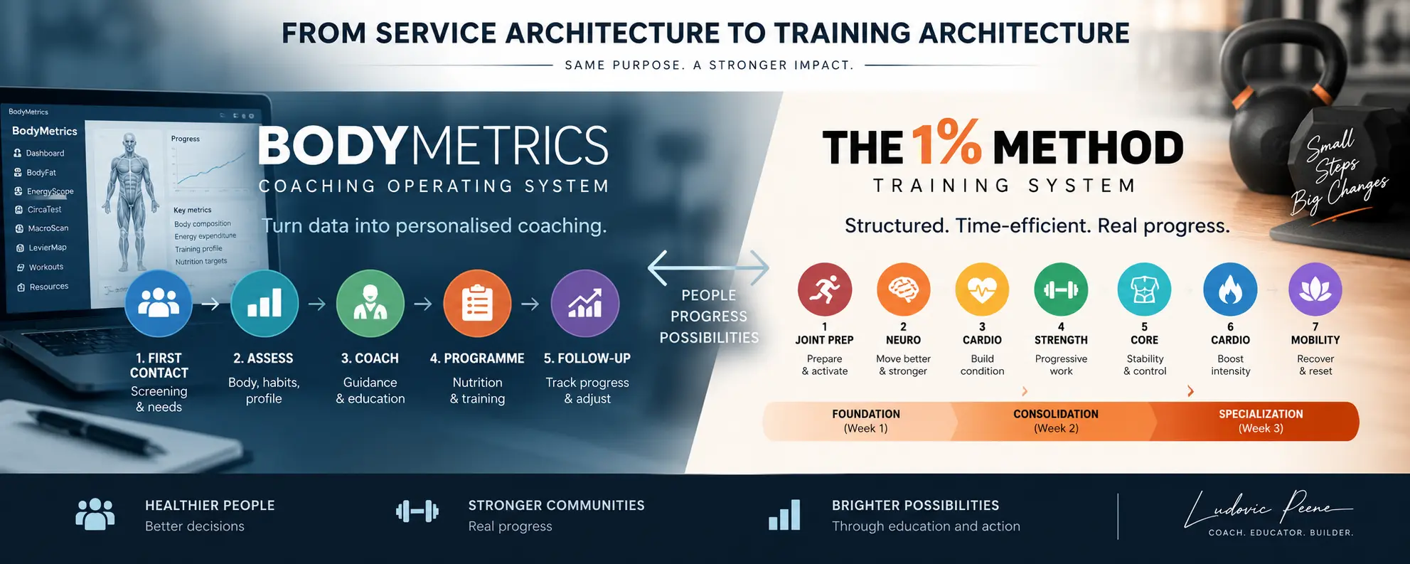 BodyMetrics Pro and the 1% Method presented as structured coaching and training systems developed by Ludovic Peene.
